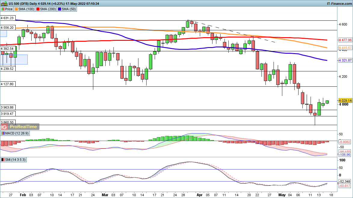 S&P 500 chart