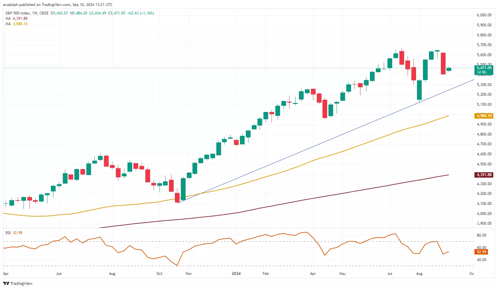 Weekly S&P 500 candlestick chart