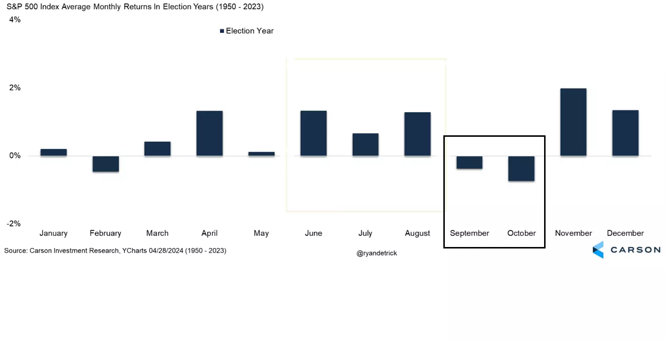 S&P 500 Index Average Monthly returns in Election Years since 1950