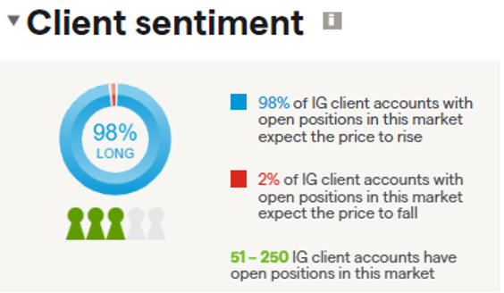 IG client sentiment