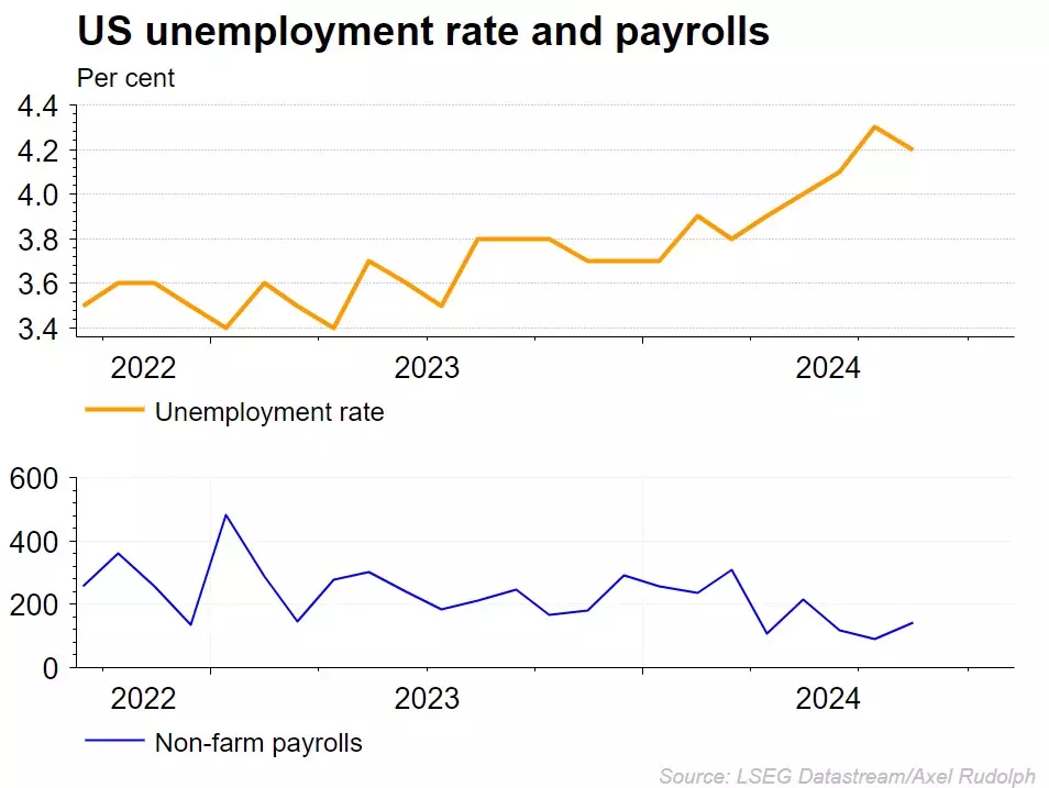 US unemployment rate and non-farm payrolls chart