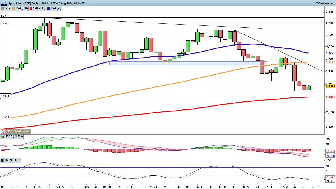 Spot silver chart