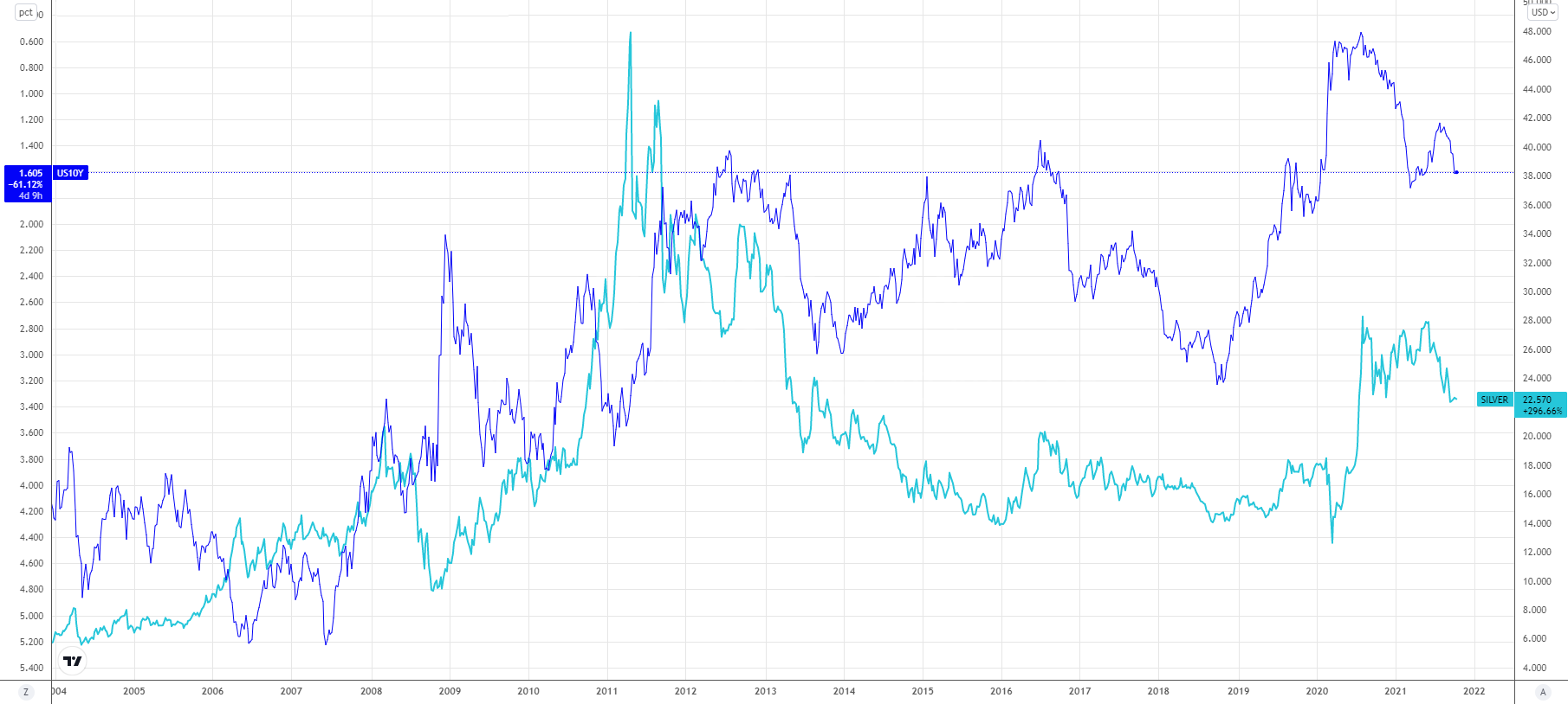Silver_vs_10y_yields.png