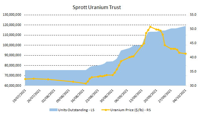 Sprott_Uranium_trust.png