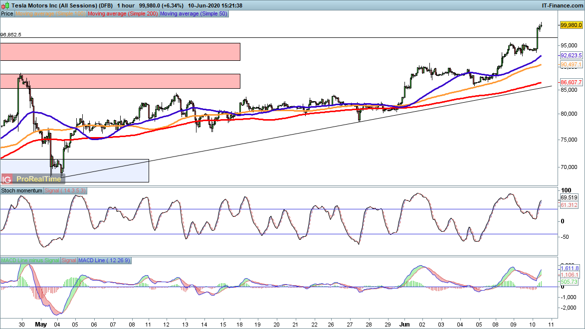 Chart2