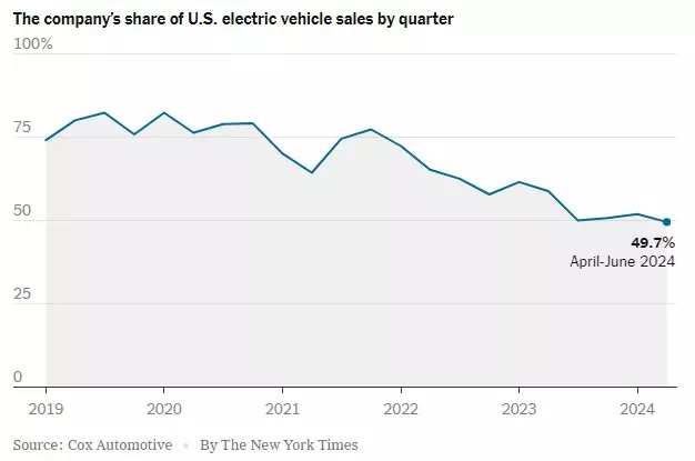 Tesla US electric vehicle market share chart