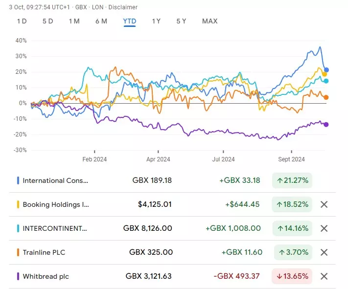 Year-to-date October 2024 travel stock performance comparison chart