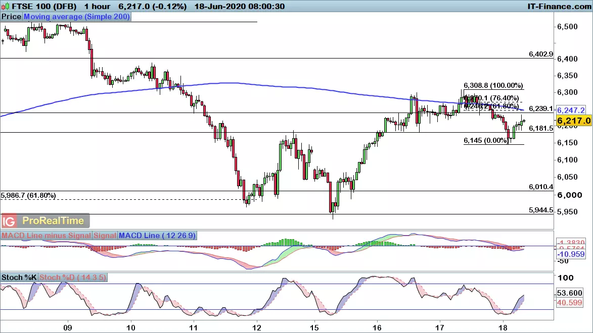 FTSE 100 chart