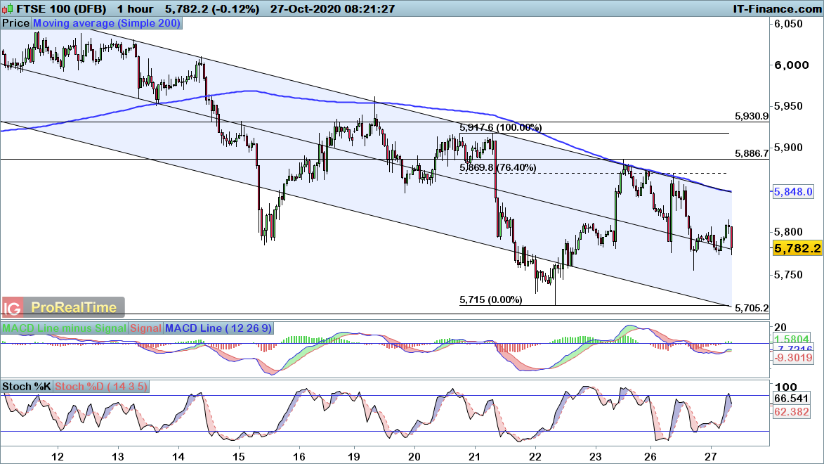 FTSE 100 Chart