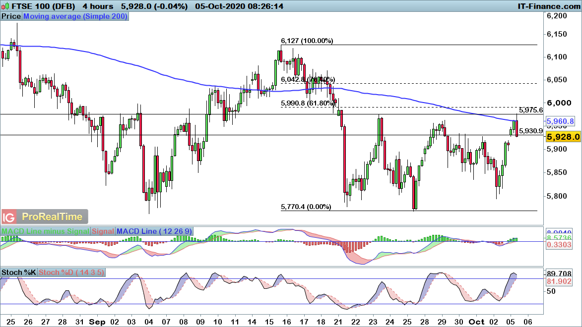 FTSE 100 chart