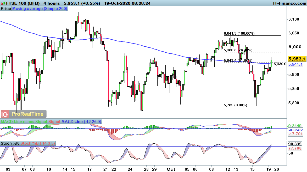 FTSE 100 Chart