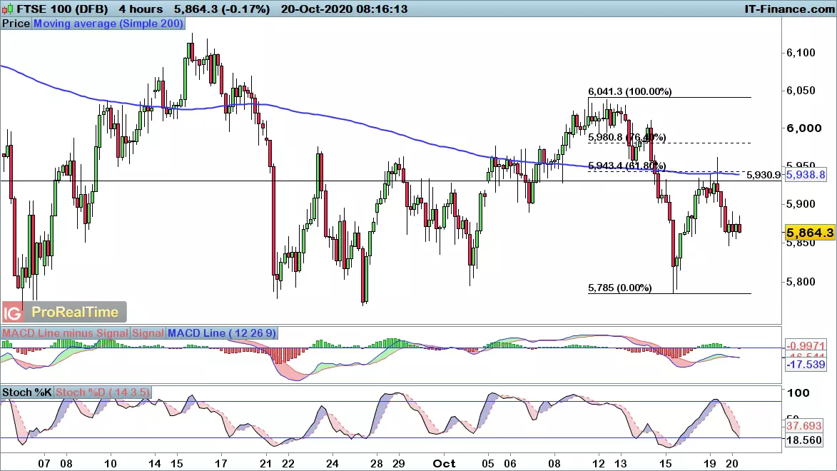 FTSE 100 chart