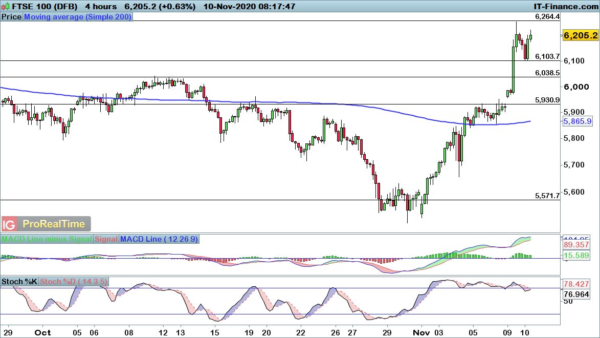 FTSE 100 Chart