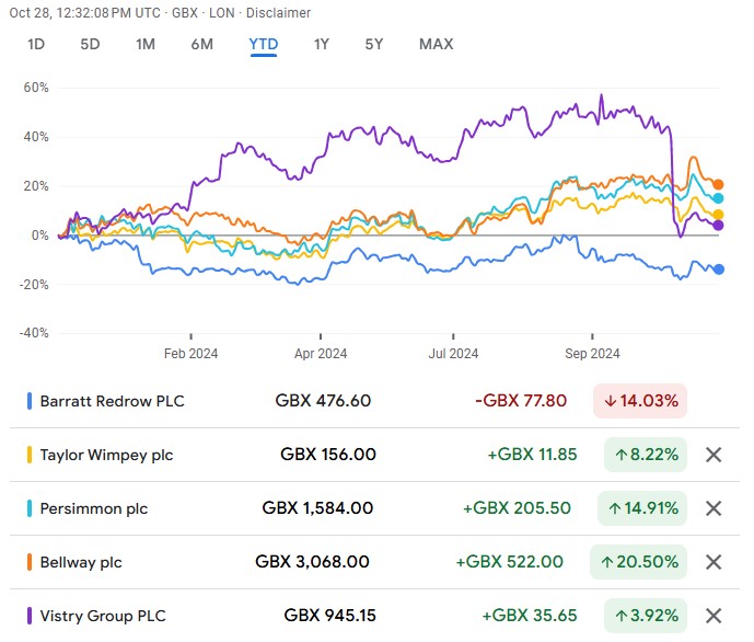 Top five UK home-building companies by revenue and their year-to-date share prices