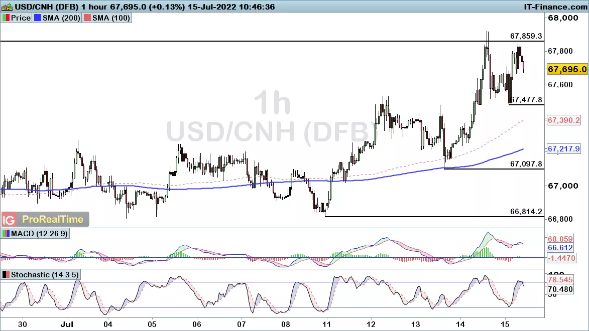 USD/CNH hourly chart