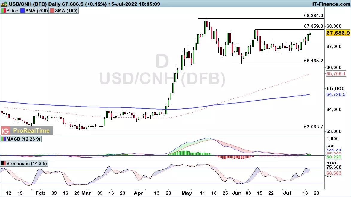 USD/CNH daily chart