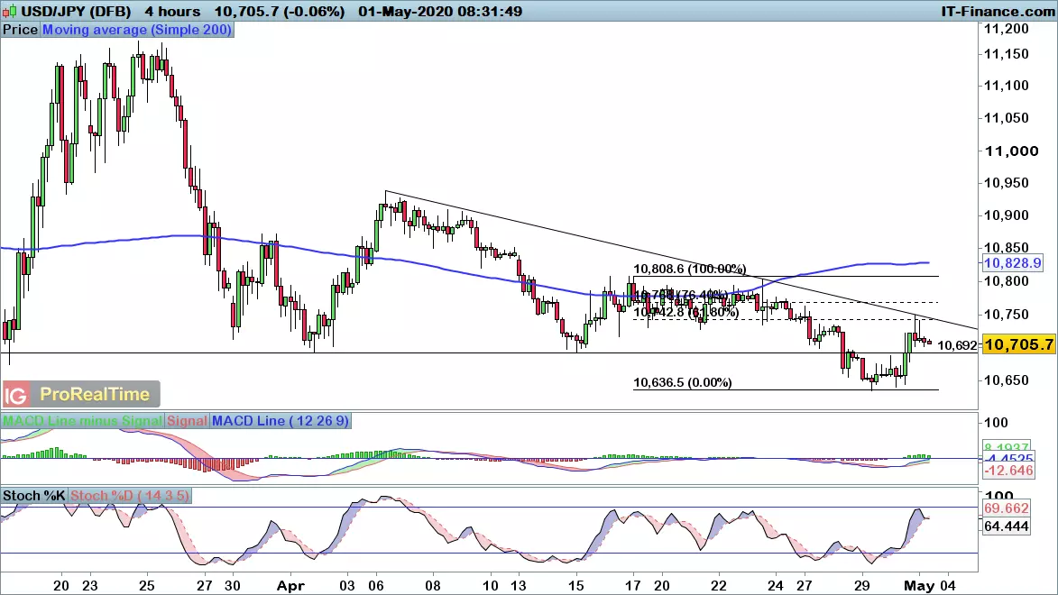 USD/JPY price chart