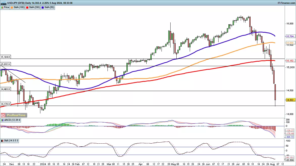 USD/JPY chart