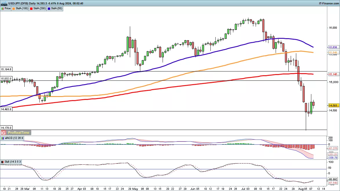 USD/JPY chart