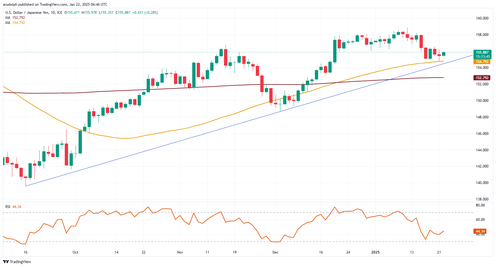 USD/JPY chart