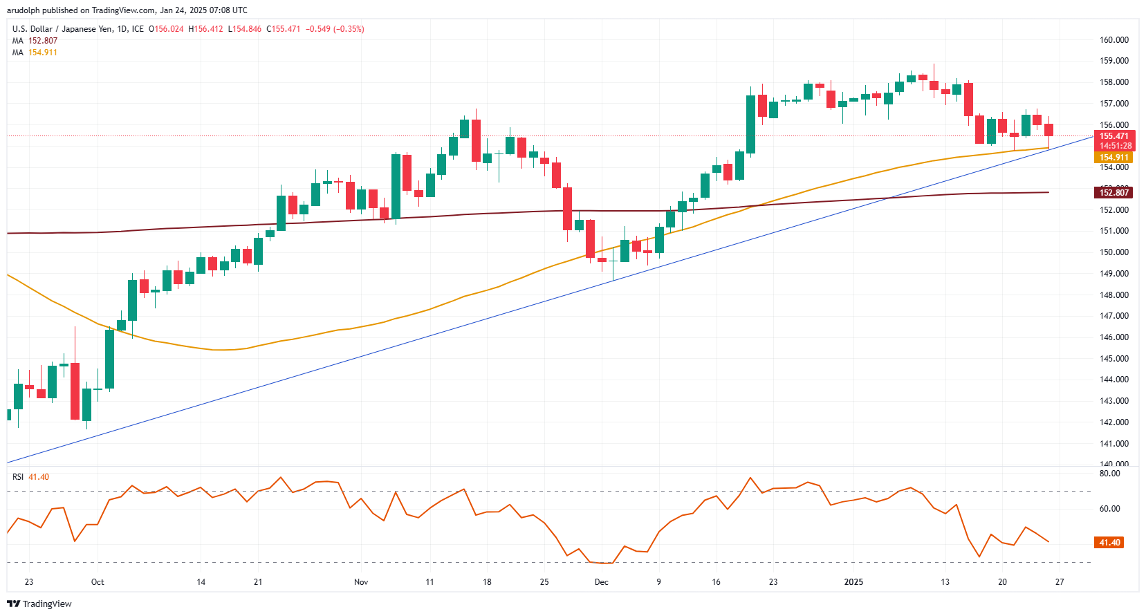 USD/JPY chart