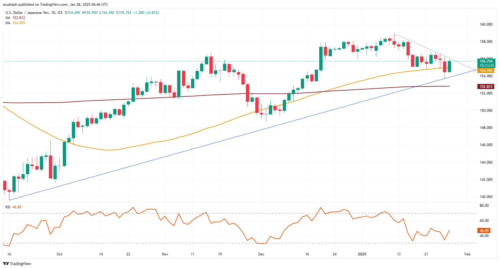 USD/JPY chart