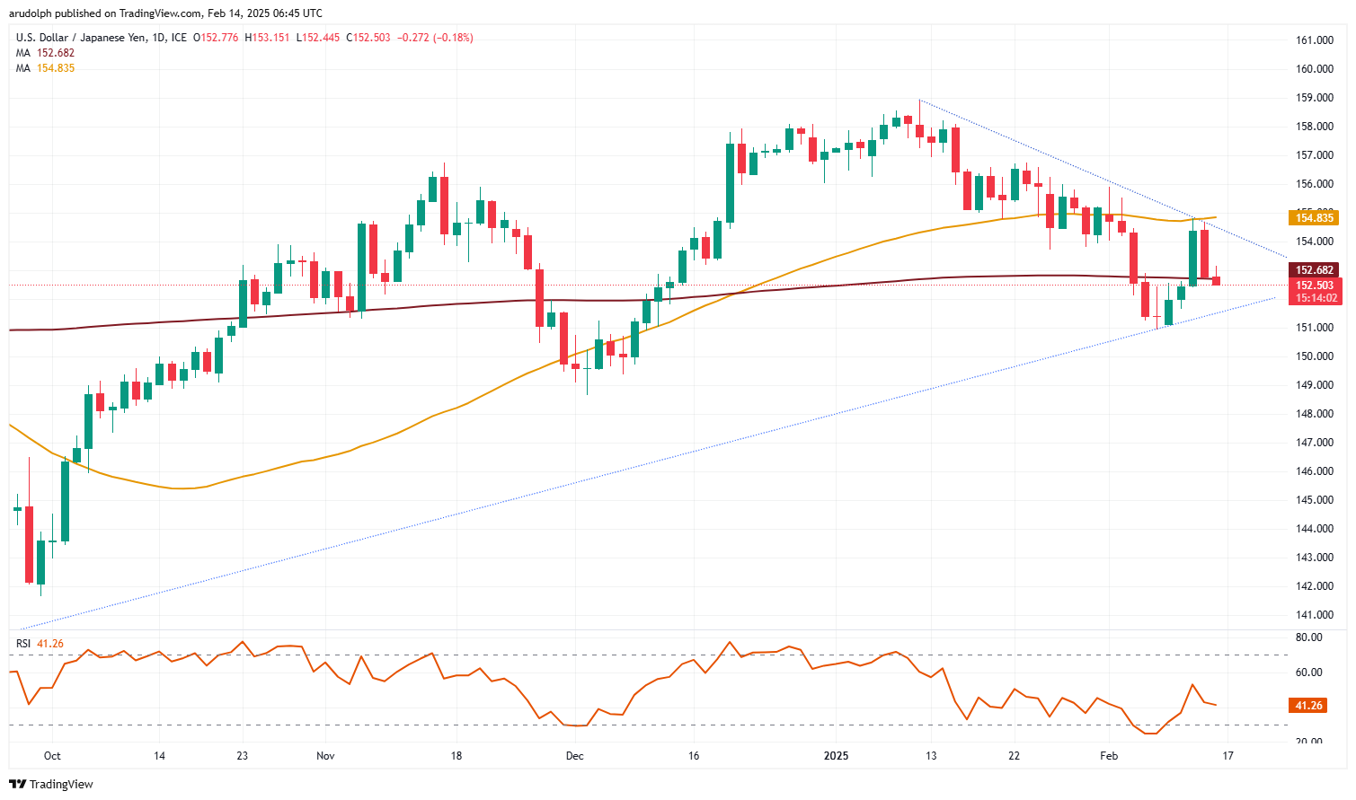 USD/JPY chart