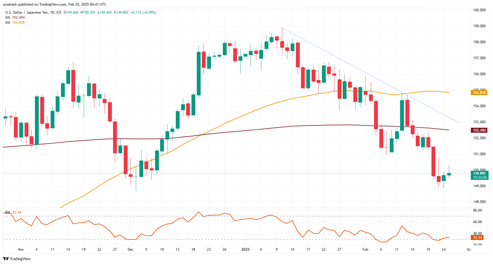 ​USD/JPY chart