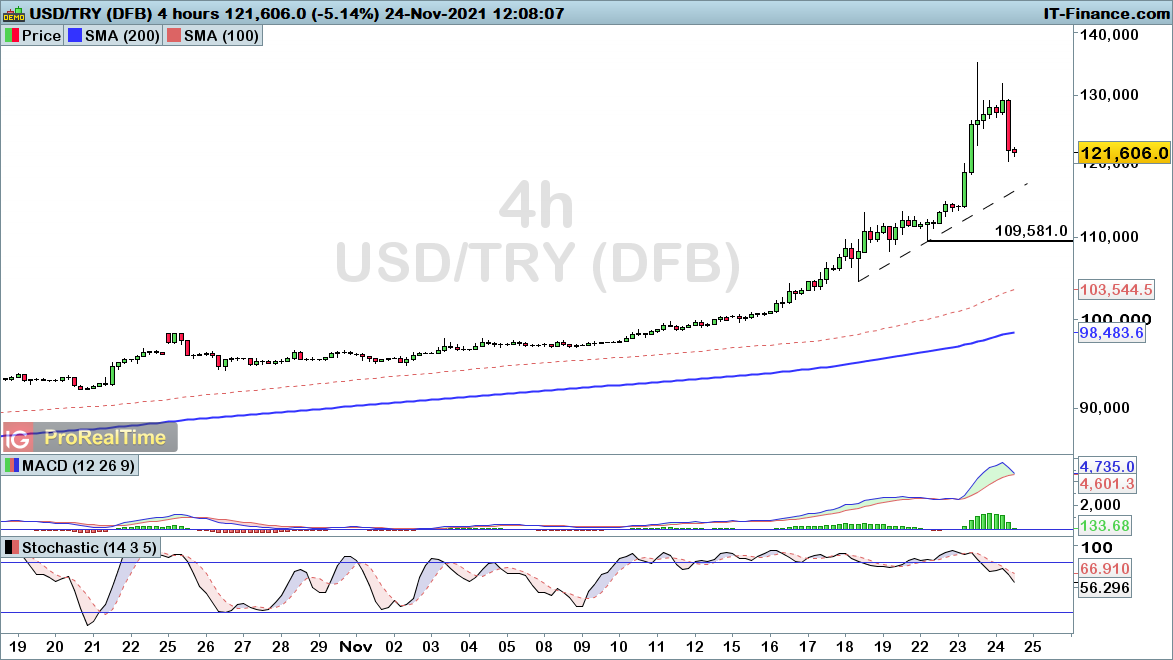 USDTRY-4-hours-2021_11_24-12h08.png