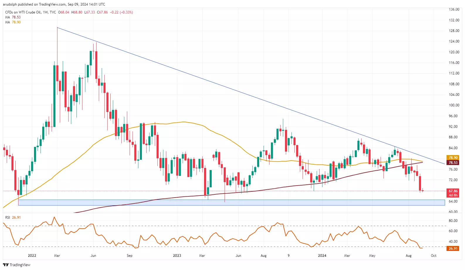 WTI crude oil weekly candlestick chart