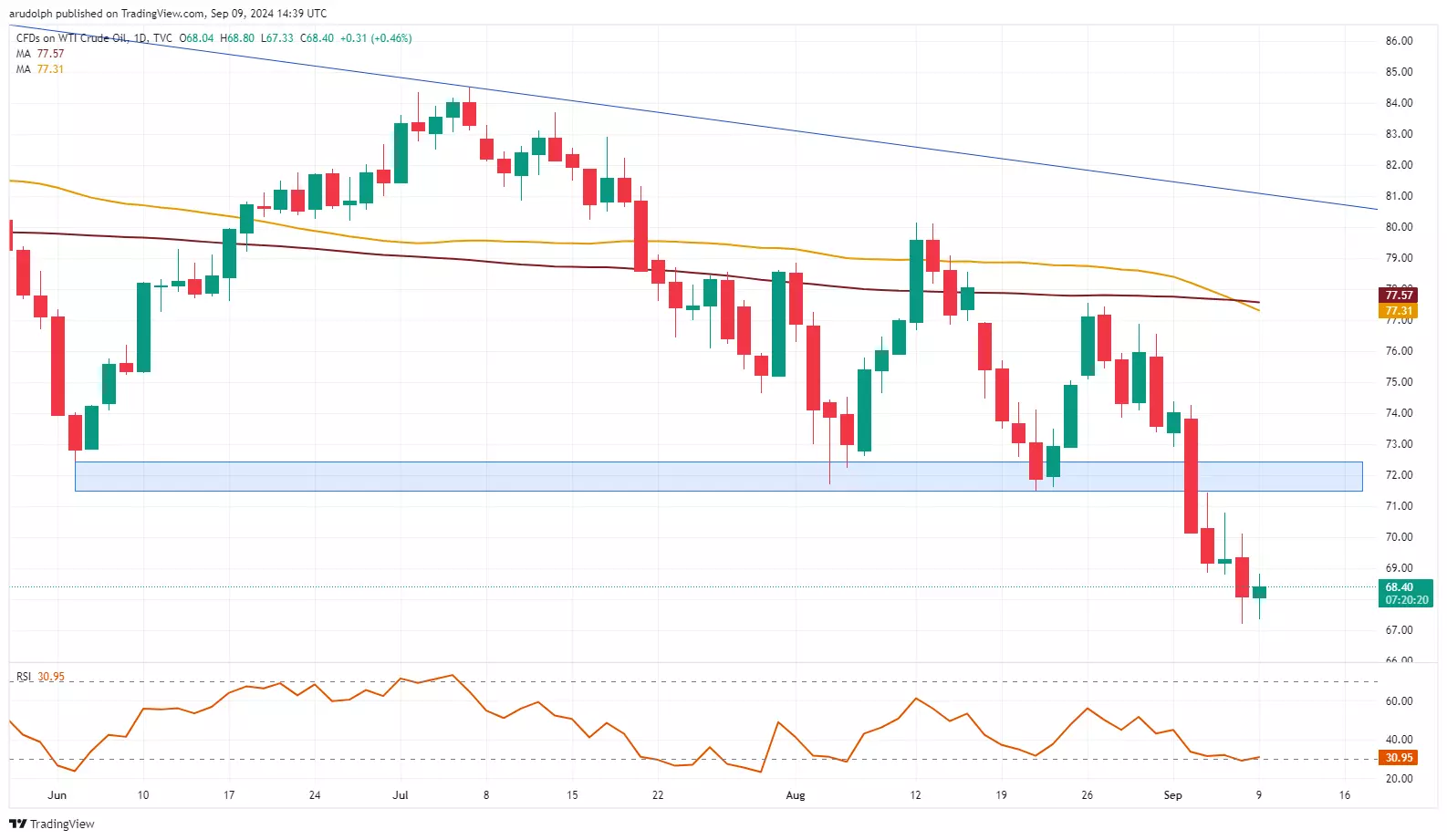 ​WTI crude oil daily candlestick chart