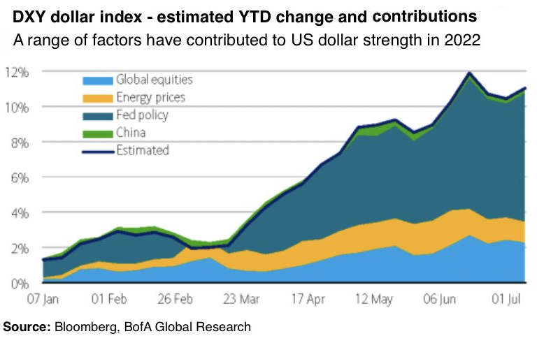 US DXY contributions
