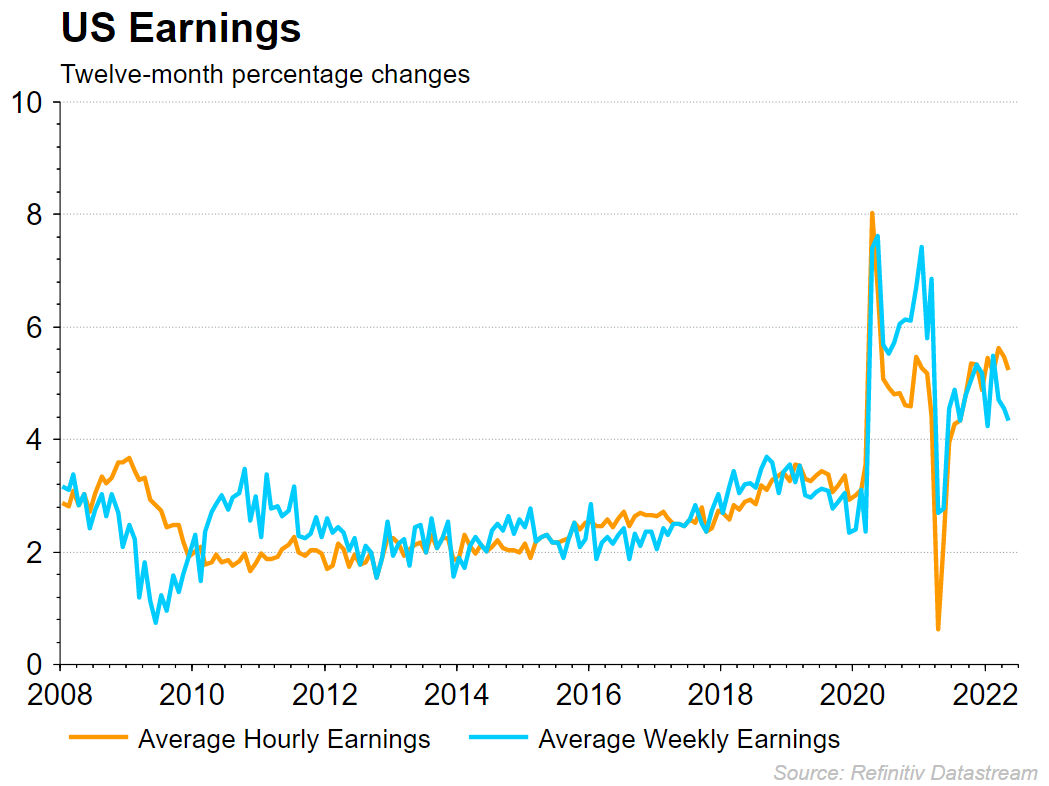 US earnings