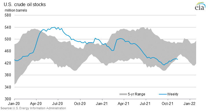 US_crude_stockpiles_EIA.png