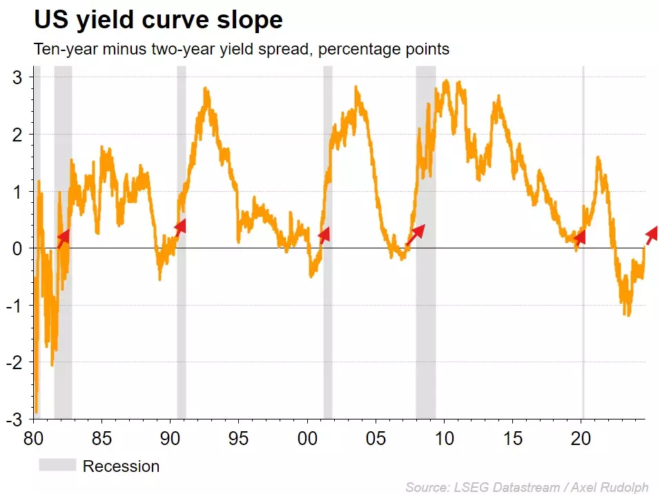 US yield curve slope and recessions since 1980 chart