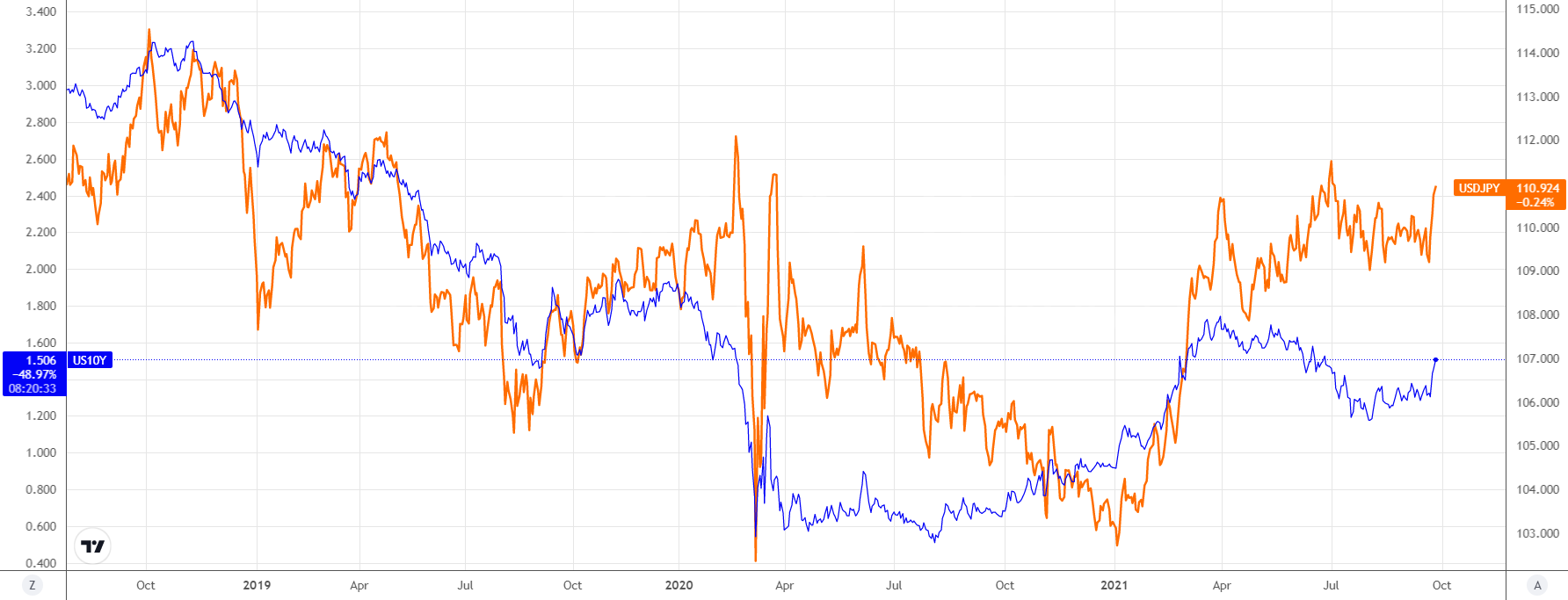 US_yields_vs_USDJPY_SEPT_21.png