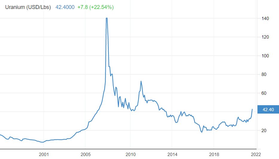 Uranium_-_tradingeconomics_13921.PNG.png