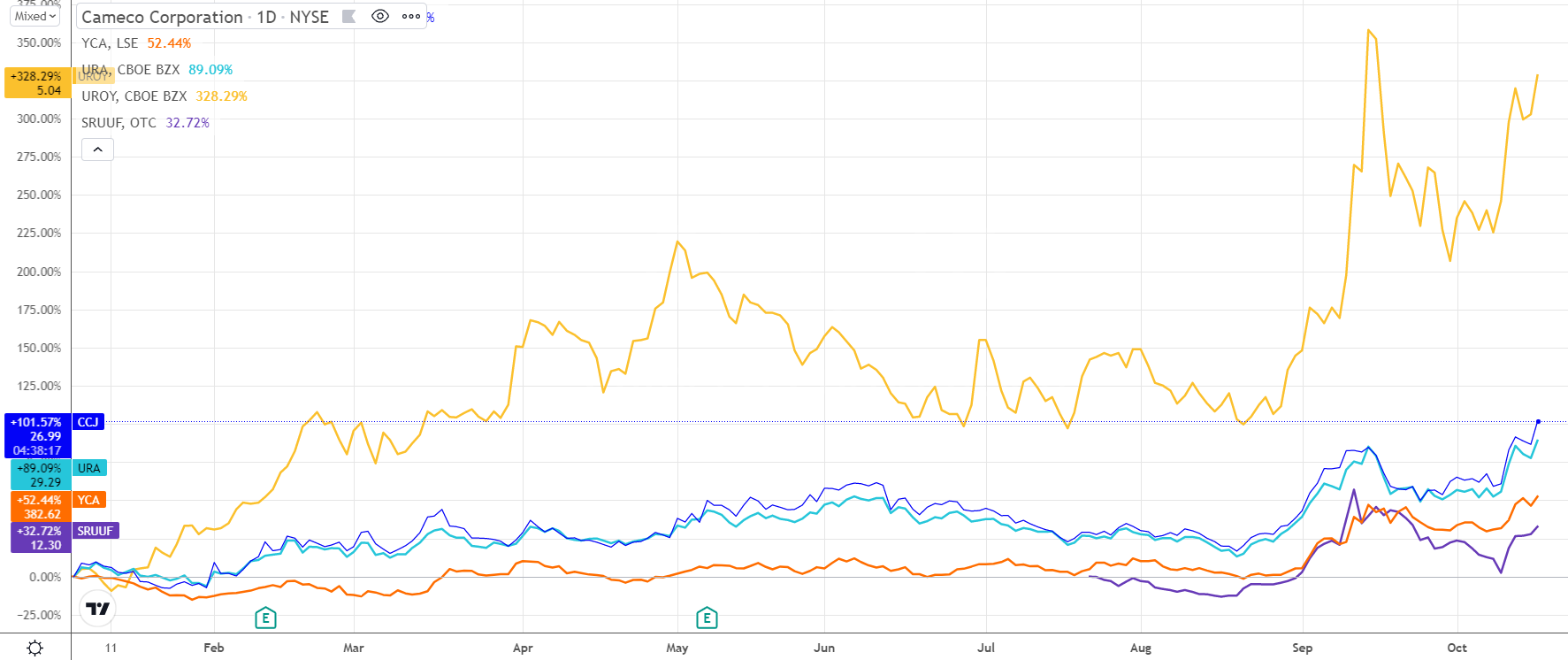 Uranium_stocks_181021.png