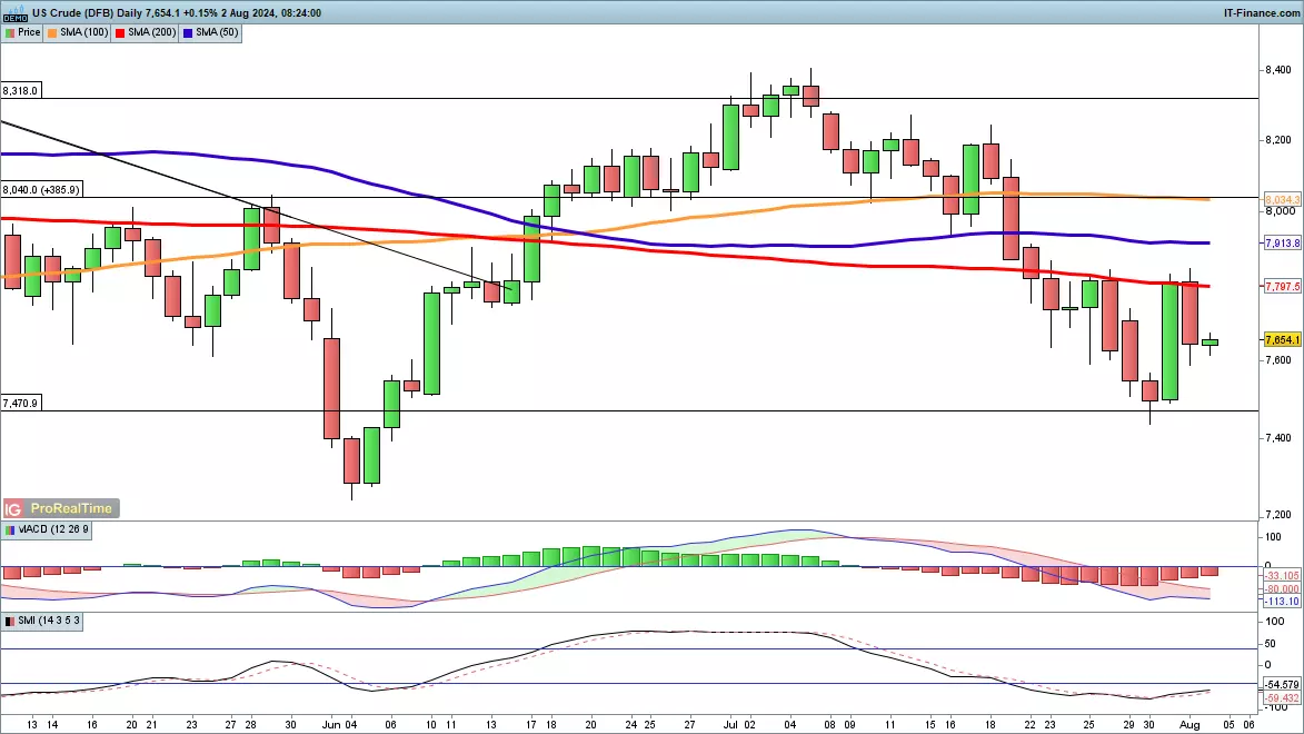 WTI chart