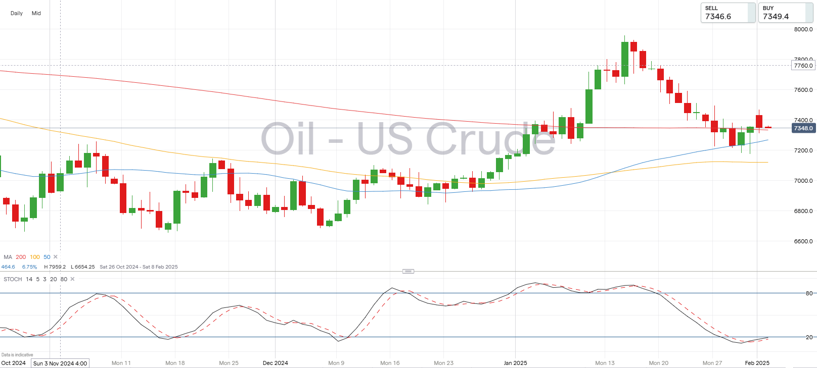 WTI crude oil chart