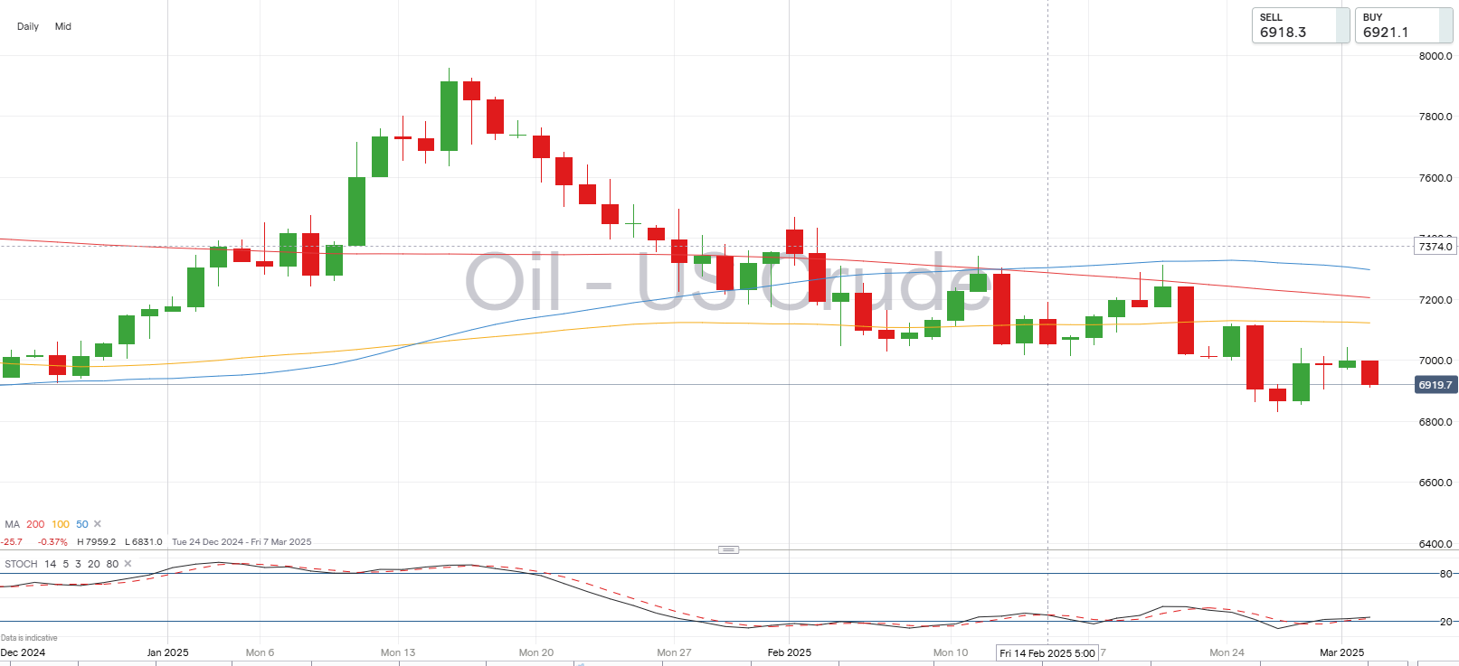 WTI crude oil chart