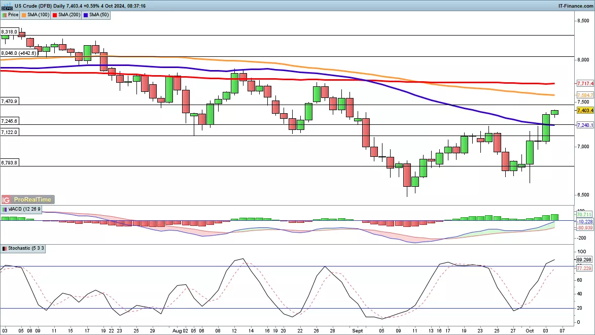 WTI crude oil chart