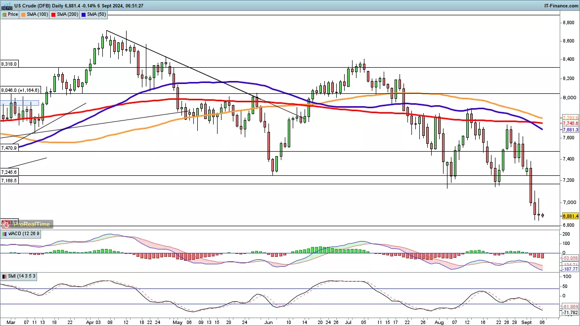 WTI chart