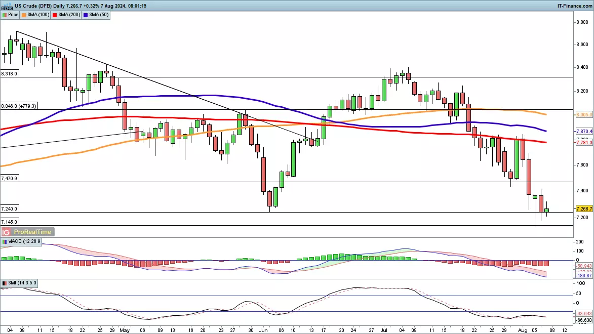 WTI chart