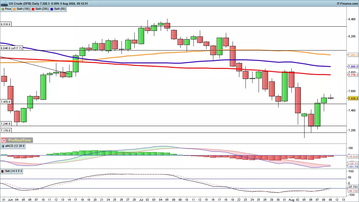 WTI chart