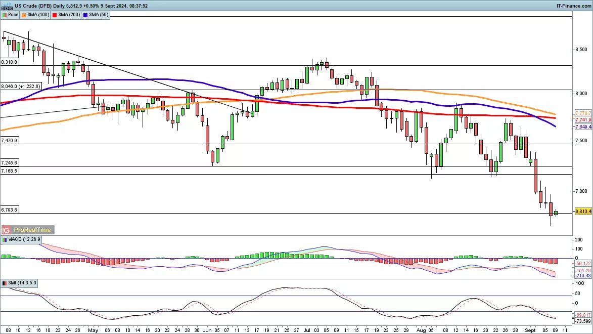 WTI chart