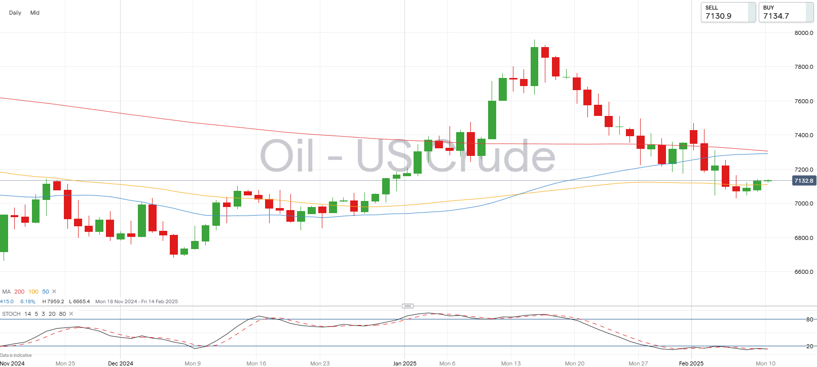 WTI crude oil chart