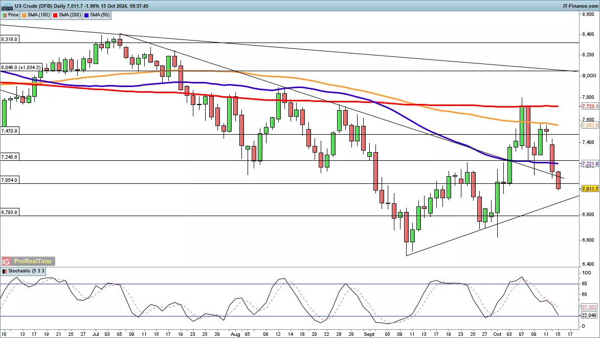 WTI crude oil chart