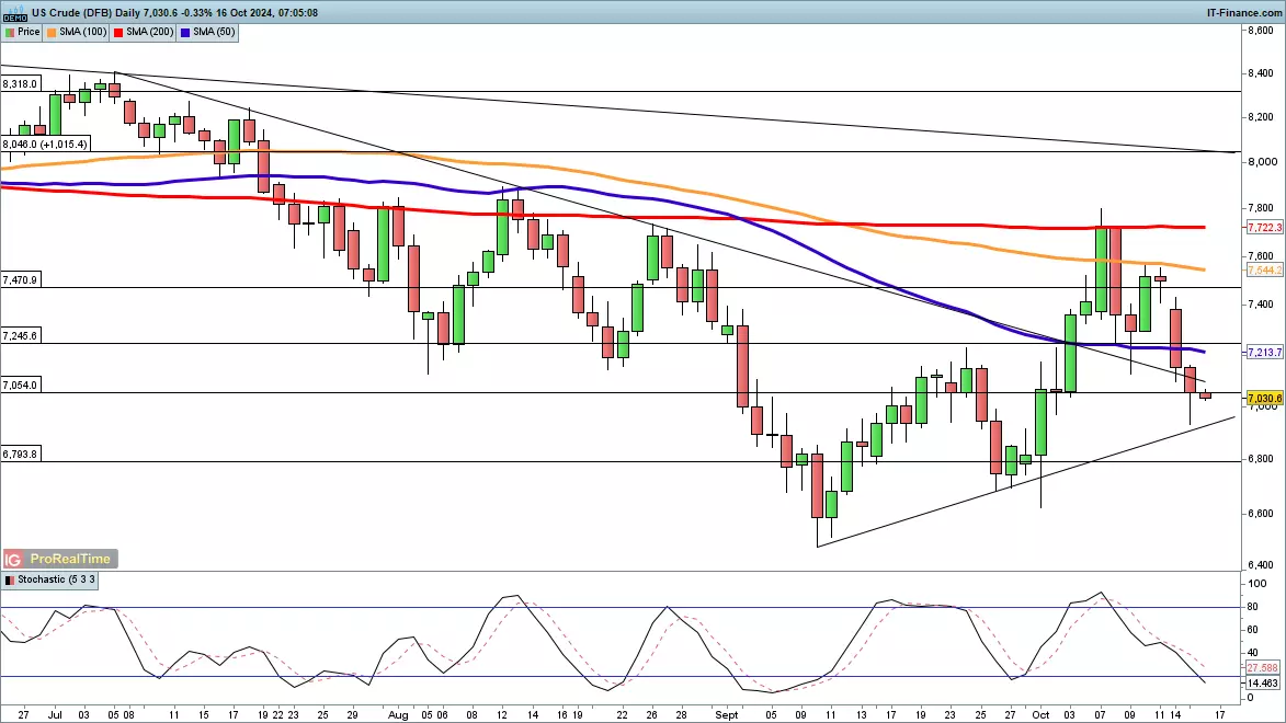 WTI crude oil chart