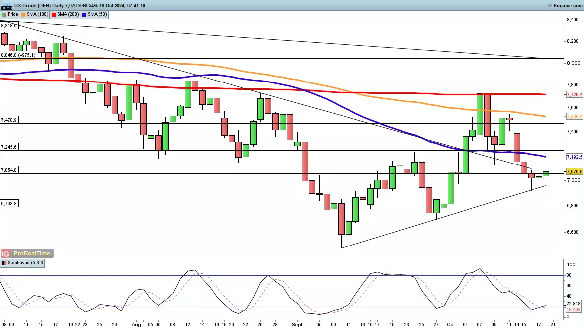 WTI crude oil chart